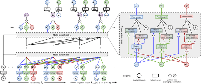 Figure 1 for Causal Transformer for Estimating Counterfactual Outcomes