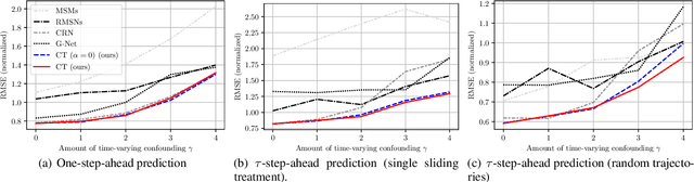 Figure 3 for Causal Transformer for Estimating Counterfactual Outcomes