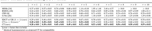 Figure 2 for Causal Transformer for Estimating Counterfactual Outcomes