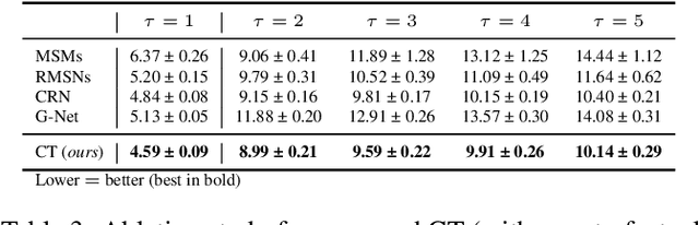 Figure 4 for Causal Transformer for Estimating Counterfactual Outcomes