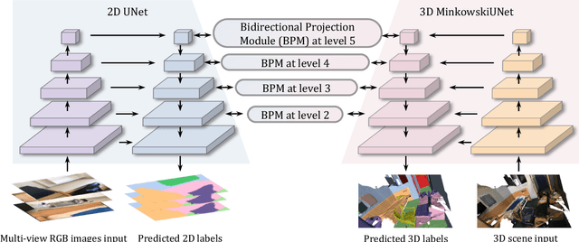 Figure 1 for Bidirectional Projection Network for Cross Dimension Scene Understanding