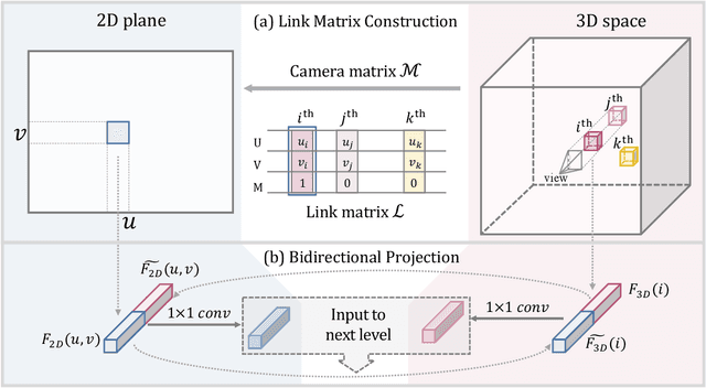 Figure 3 for Bidirectional Projection Network for Cross Dimension Scene Understanding