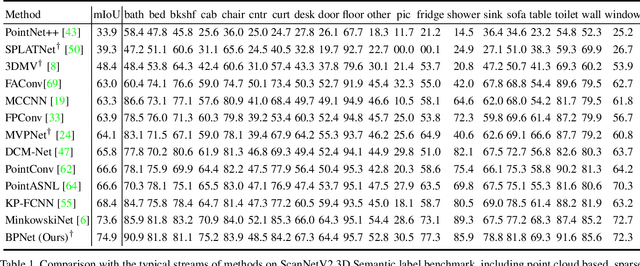 Figure 2 for Bidirectional Projection Network for Cross Dimension Scene Understanding