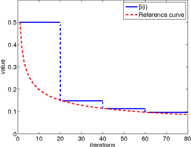 Figure 1 for On the Influence of Momentum Acceleration on Online Learning