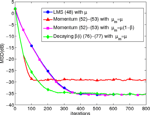 Figure 2 for On the Influence of Momentum Acceleration on Online Learning