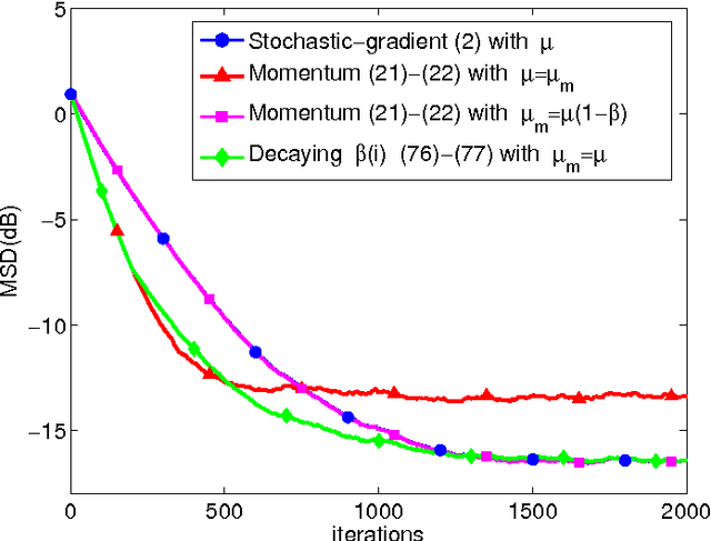 Figure 3 for On the Influence of Momentum Acceleration on Online Learning