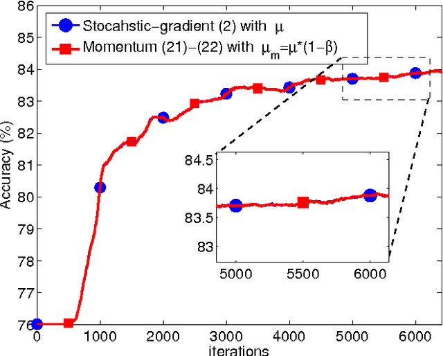 Figure 4 for On the Influence of Momentum Acceleration on Online Learning