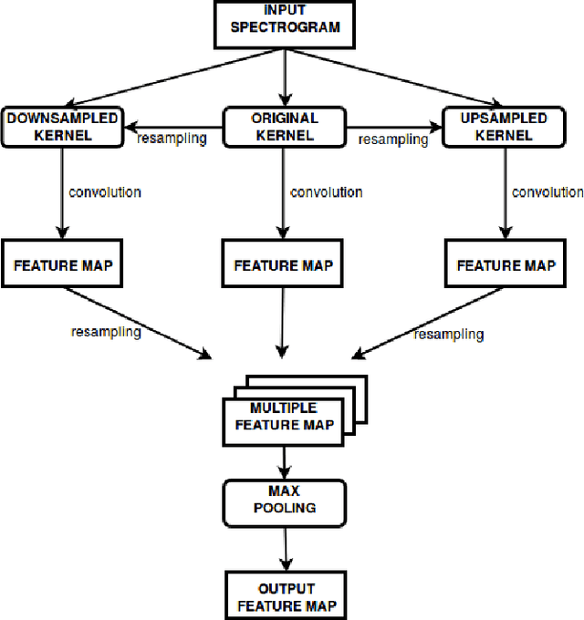 Figure 1 for Multi-Time-Scale Convolution for Emotion Recognition from Speech Audio Signals