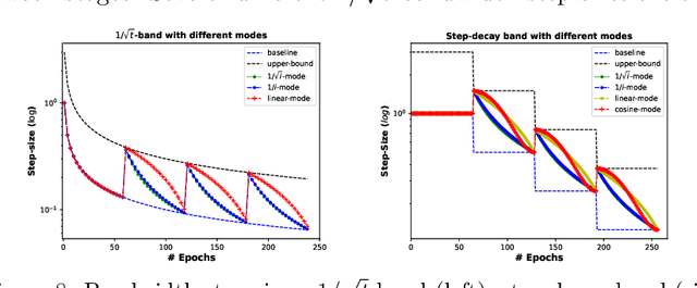 Figure 4 for Bandwidth-based Step-Sizes for Non-Convex Stochastic Optimization