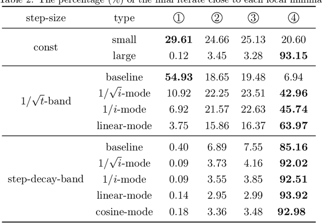 Figure 2 for Bandwidth-based Step-Sizes for Non-Convex Stochastic Optimization