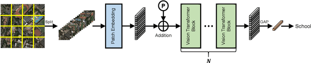 Figure 2 for Advancing Plain Vision Transformer Towards Remote Sensing Foundation Model
