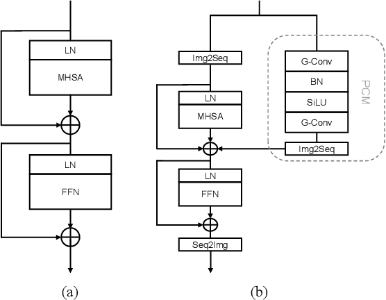 Figure 3 for Advancing Plain Vision Transformer Towards Remote Sensing Foundation Model