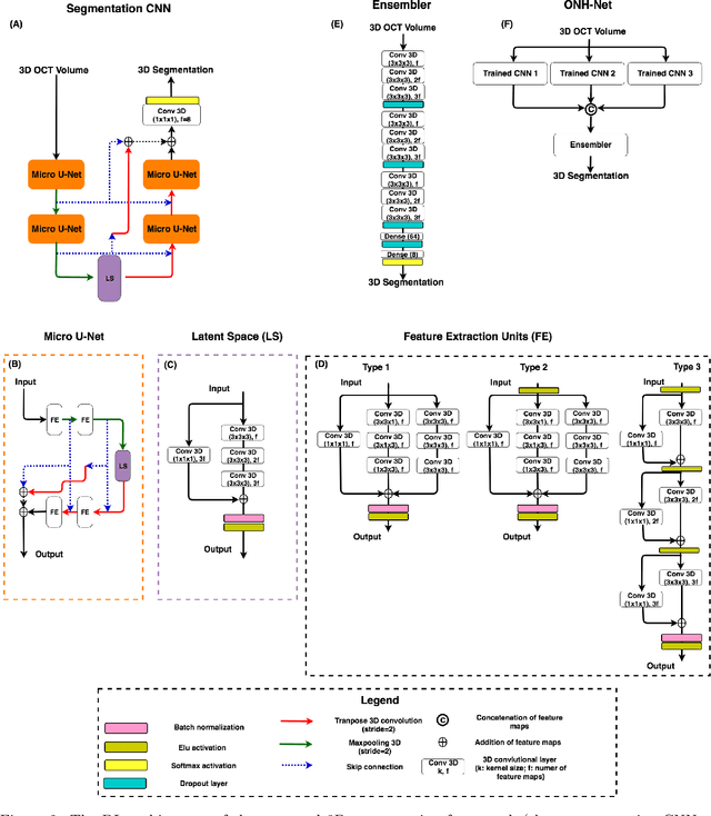 Figure 3 for Towards Label-Free 3D Segmentation of Optical Coherence Tomography Images of the Optic Nerve Head Using Deep Learning