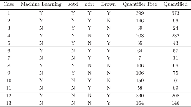 Figure 2 for Applying machine learning to the problem of choosing a heuristic to select the variable ordering for cylindrical algebraic decomposition