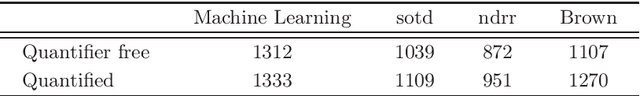 Figure 4 for Applying machine learning to the problem of choosing a heuristic to select the variable ordering for cylindrical algebraic decomposition