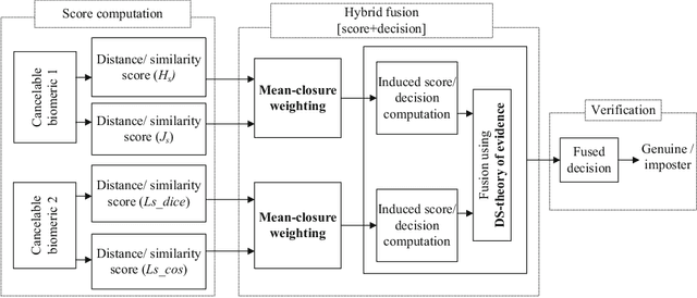 Figure 1 for A novel hybrid score level and decision level fusion scheme for cancelable multi-biometric verification