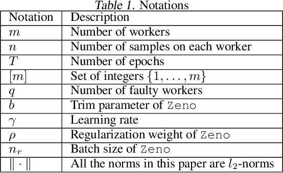 Figure 2 for Zeno: Byzantine-suspicious stochastic gradient descent