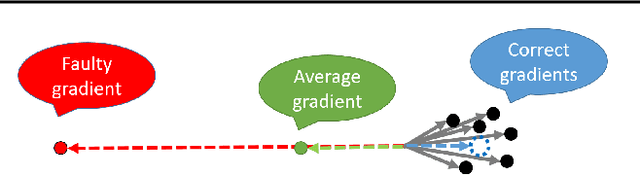 Figure 3 for Zeno: Byzantine-suspicious stochastic gradient descent