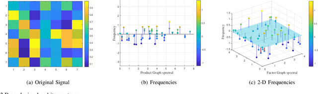 Figure 2 for Multi-dimensional graph fractional Fourier transform and its application