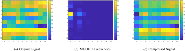 Figure 4 for Multi-dimensional graph fractional Fourier transform and its application