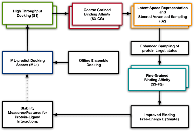 Figure 3 for AI-coupled HPC Workflows