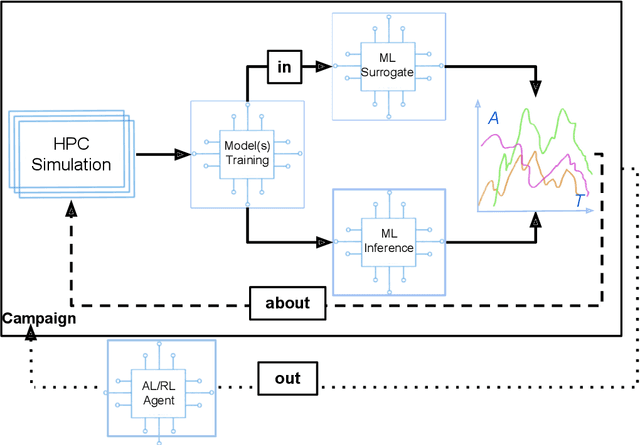 Figure 1 for AI-coupled HPC Workflows