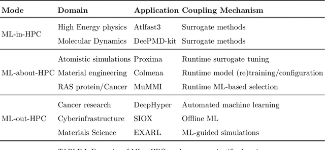 Figure 4 for AI-coupled HPC Workflows