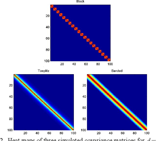 Figure 2 for Positive Definite Estimation of Large Covariance Matrix Using Generalized Nonconvex Penalties