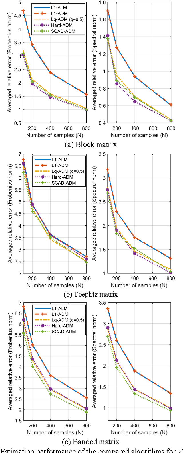 Figure 3 for Positive Definite Estimation of Large Covariance Matrix Using Generalized Nonconvex Penalties