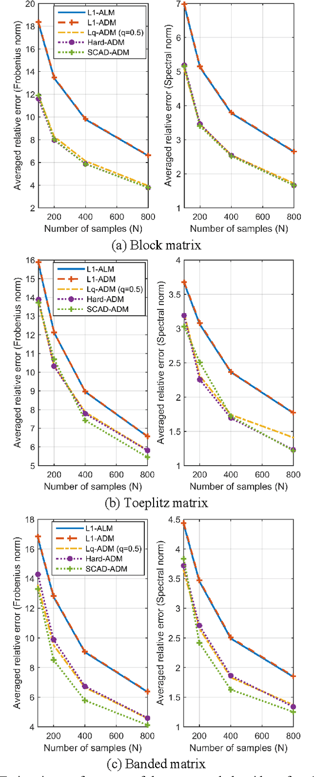 Figure 4 for Positive Definite Estimation of Large Covariance Matrix Using Generalized Nonconvex Penalties