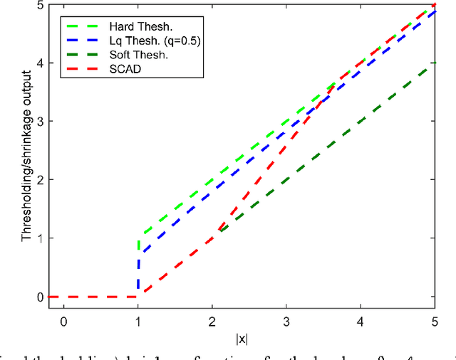 Figure 1 for Positive Definite Estimation of Large Covariance Matrix Using Generalized Nonconvex Penalties