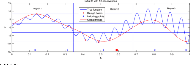 Figure 4 for Combined Global and Local Search for Optimization with Gaussian Process Models