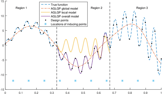 Figure 1 for Combined Global and Local Search for Optimization with Gaussian Process Models