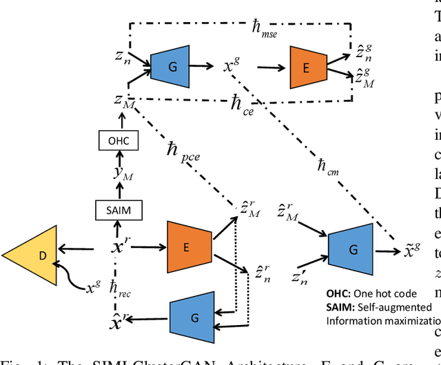 Figure 1 for Improving ClusterGAN Using Self-AugmentedInformation Maximization of Disentangling LatentSpaces