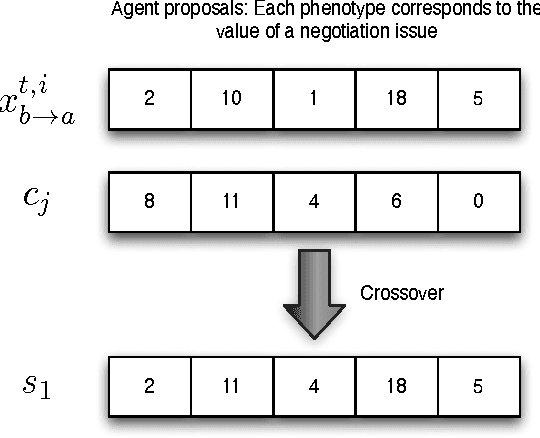Figure 3 for Evolutionary-aided negotiation model for bilateral bargaining in Ambient Intelligence domains with complex utility functions