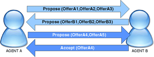 Figure 1 for Evolutionary-aided negotiation model for bilateral bargaining in Ambient Intelligence domains with complex utility functions