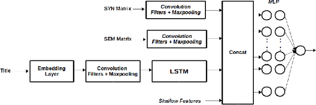 Figure 3 for CIKM AnalytiCup 2017 Lazada Product Title Quality Challenge An Ensemble of Deep and Shallow Learning to predict the Quality of Product Titles