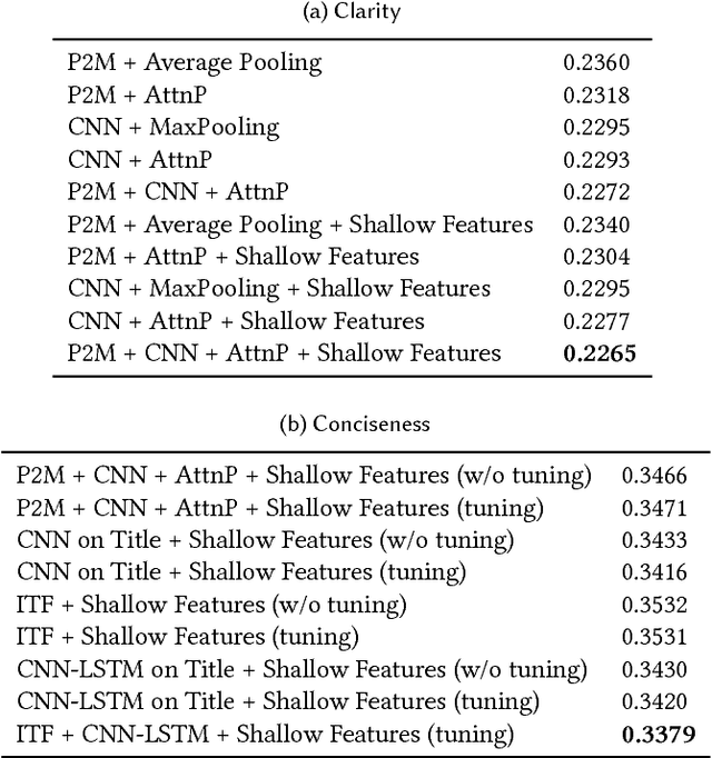 Figure 2 for CIKM AnalytiCup 2017 Lazada Product Title Quality Challenge An Ensemble of Deep and Shallow Learning to predict the Quality of Product Titles