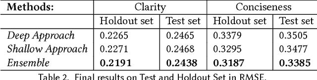 Figure 4 for CIKM AnalytiCup 2017 Lazada Product Title Quality Challenge An Ensemble of Deep and Shallow Learning to predict the Quality of Product Titles