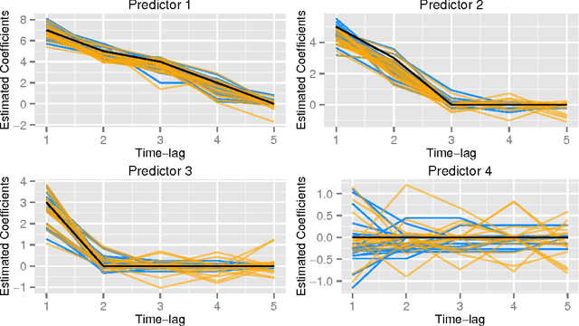 Figure 3 for An Ordered Lasso and Sparse Time-Lagged Regression