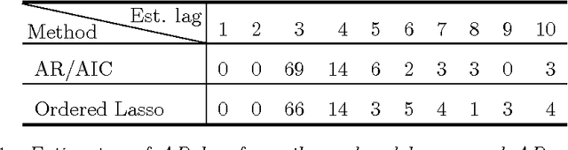 Figure 2 for An Ordered Lasso and Sparse Time-Lagged Regression