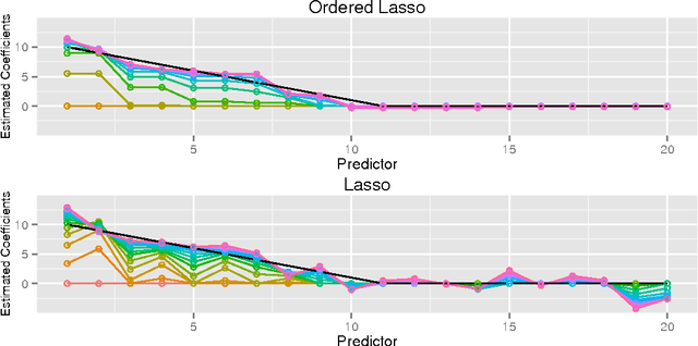 Figure 1 for An Ordered Lasso and Sparse Time-Lagged Regression