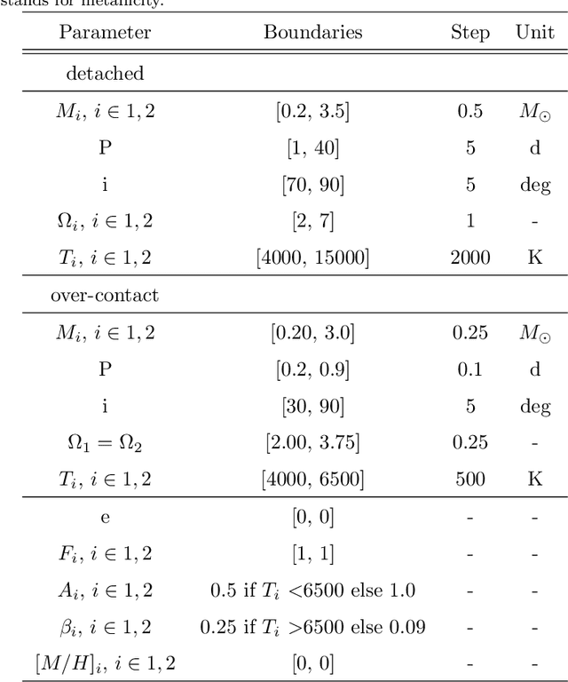 Figure 2 for Automatic classification of eclipsing binary stars using deep learning methods