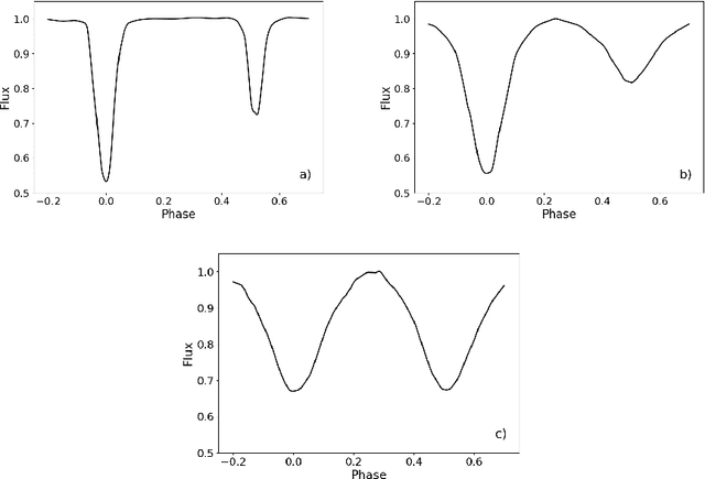 Figure 3 for Automatic classification of eclipsing binary stars using deep learning methods