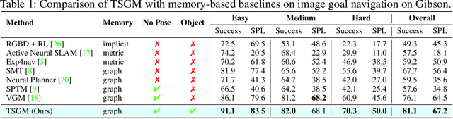 Figure 2 for Topological Semantic Graph Memory for Image-Goal Navigation