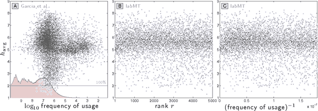 Figure 2 for Reply to Garcia et al.: Common mistakes in measuring frequency dependent word characteristics