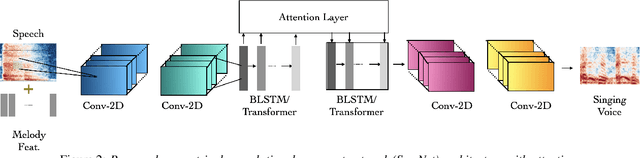 Figure 3 for Leveraging Symmetrical Convolutional Transformer Networks for Speech to Singing Voice Style Transfer