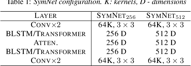 Figure 2 for Leveraging Symmetrical Convolutional Transformer Networks for Speech to Singing Voice Style Transfer