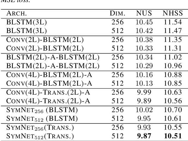 Figure 4 for Leveraging Symmetrical Convolutional Transformer Networks for Speech to Singing Voice Style Transfer