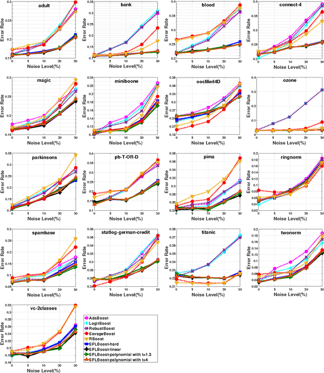 Figure 4 for SPLBoost: An Improved Robust Boosting Algorithm Based on Self-paced Learning